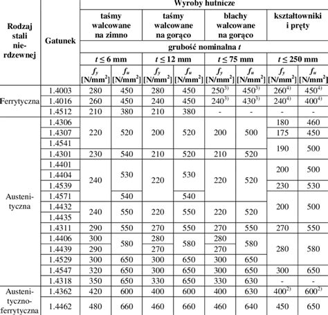 steel box section yield strength|yielding tensile strength chart.